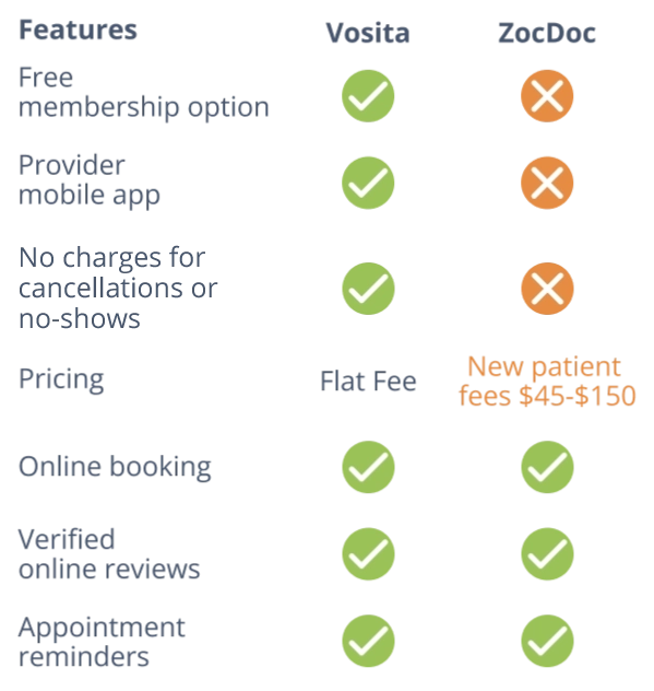 Zocdoc Vosita Comparison Table